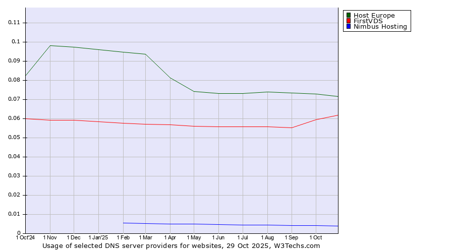 Historical trends in the usage of Host Europe vs. FirstVDS vs. Nimbus Hosting