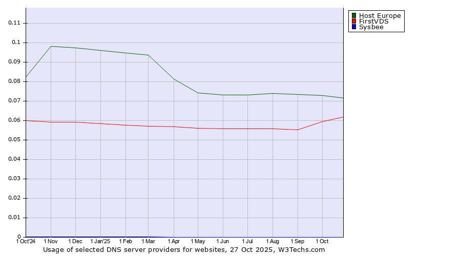 Historical trends in the usage of Host Europe vs. FirstVDS vs. Sysbee
