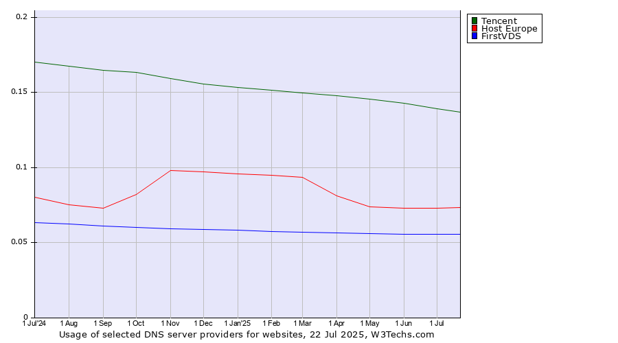 Historical trends in the usage of Tencent vs. Host Europe vs. FirstVDS