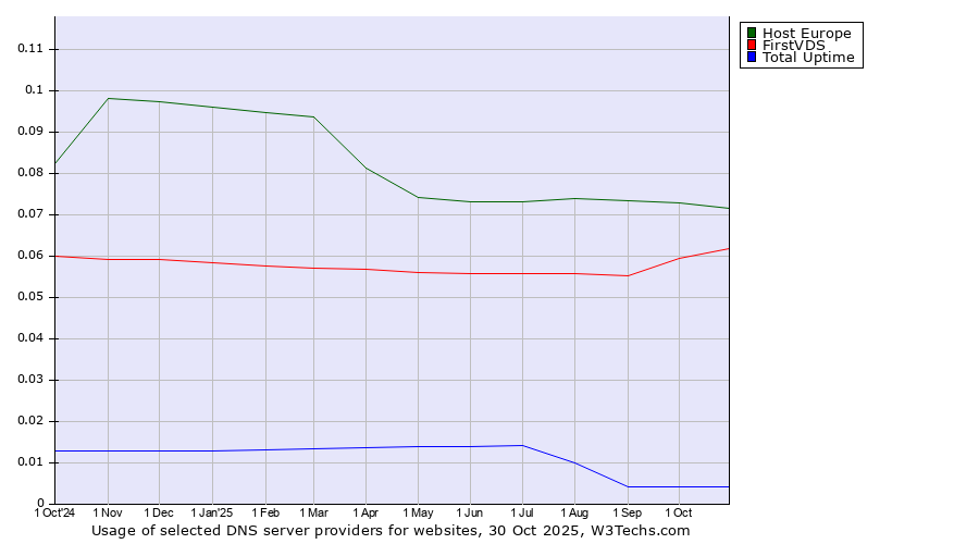 Historical trends in the usage of Host Europe vs. FirstVDS vs. Total Uptime
