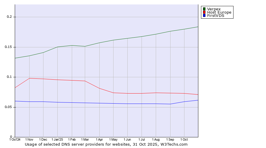 Historical trends in the usage of Verpex vs. Host Europe vs. FirstVDS