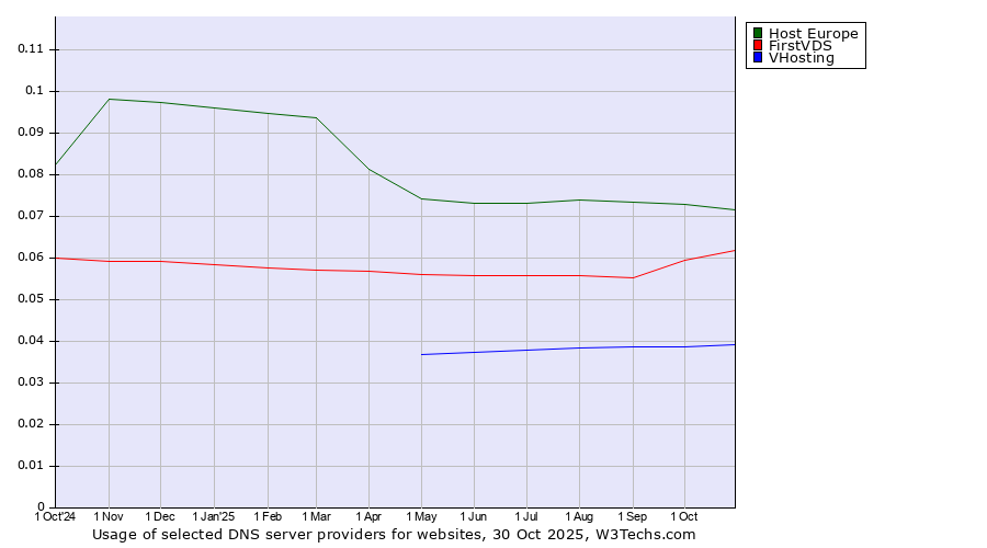 Historical trends in the usage of Host Europe vs. FirstVDS vs. VHosting