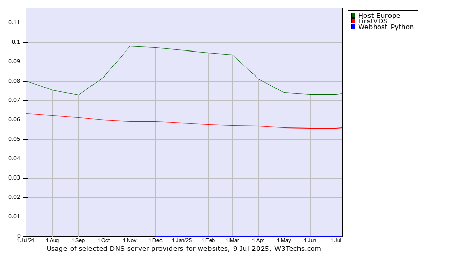 Historical trends in the usage of Host Europe vs. FirstVDS vs. Webhost Python