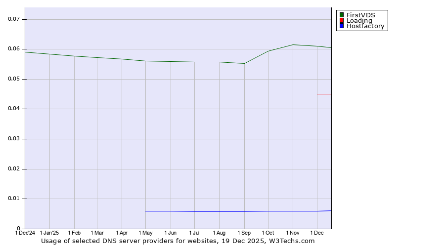 Historical trends in the usage of FirstVDS vs. Loading vs. Hostfactory