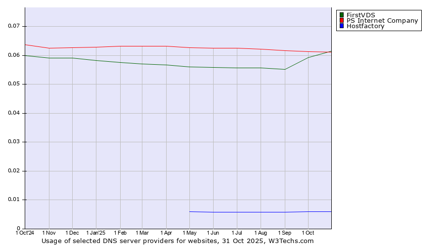 Historical trends in the usage of FirstVDS vs. PS Internet Company vs. Hostfactory