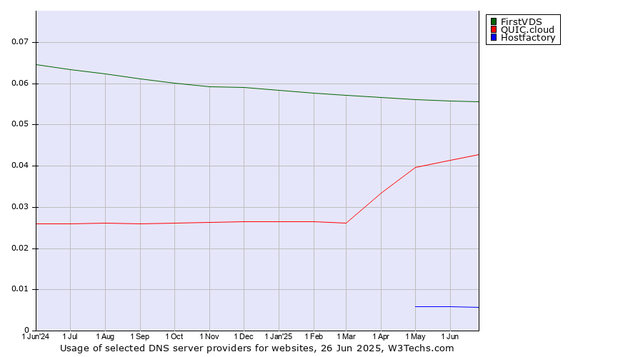 Historical trends in the usage of FirstVDS vs. QUIC.cloud vs. Hostfactory