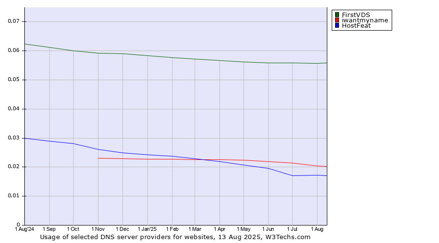 Historical trends in the usage of FirstVDS vs. iwantmyname vs. HostFeat