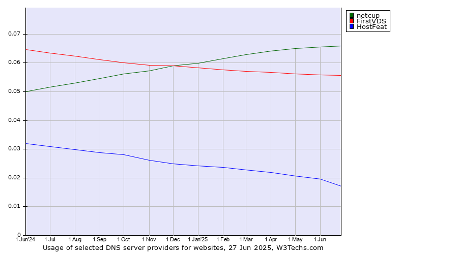 Historical trends in the usage of netcup vs. FirstVDS vs. HostFeat
