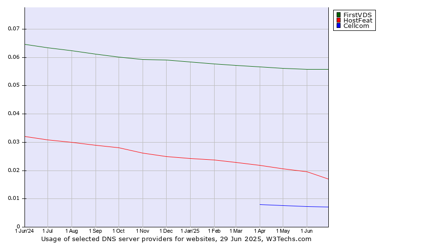 Historical trends in the usage of FirstVDS vs. HostFeat vs. Cellcom