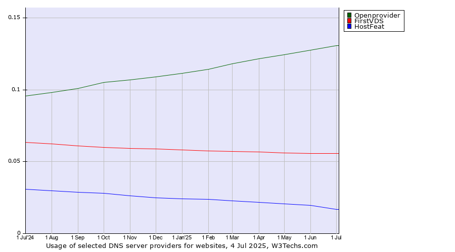 Historical trends in the usage of Openprovider vs. FirstVDS vs. HostFeat