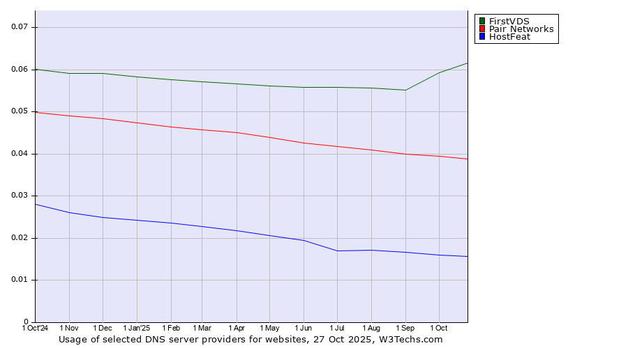 Historical trends in the usage of FirstVDS vs. Pair Networks vs. HostFeat