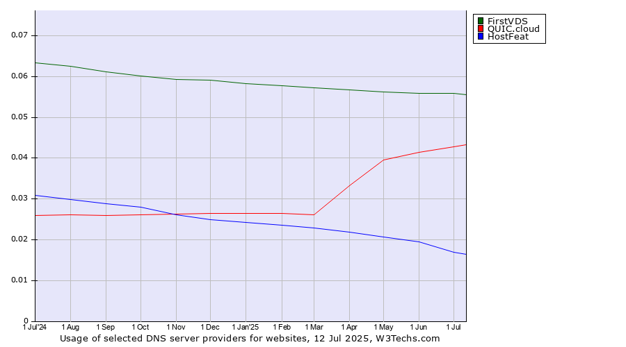 Historical trends in the usage of FirstVDS vs. QUIC.cloud vs. HostFeat