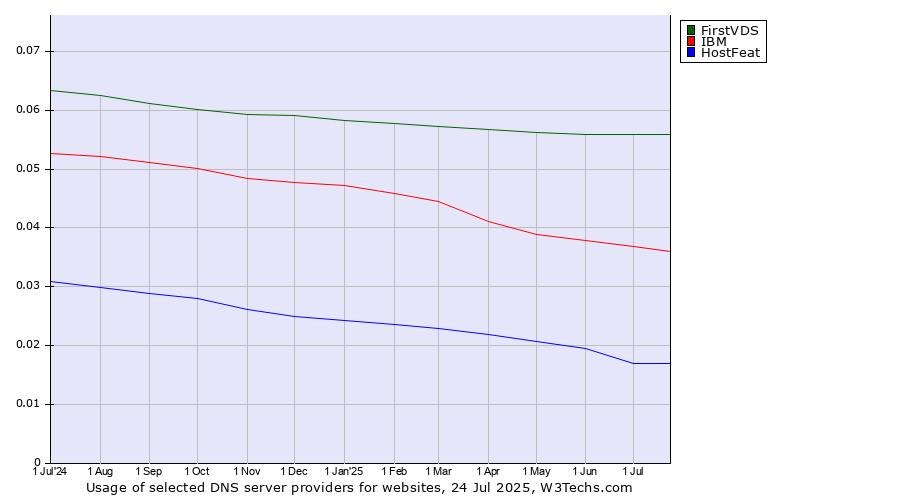 Historical trends in the usage of FirstVDS vs. IBM vs. HostFeat