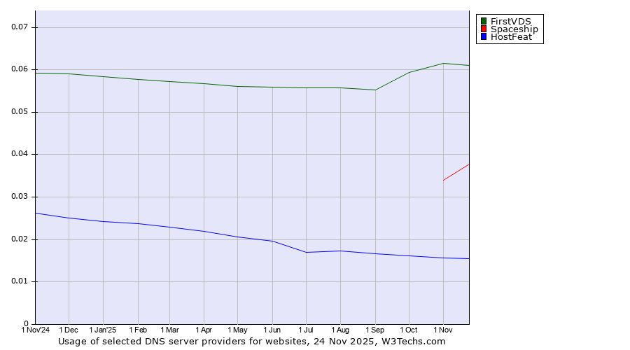 Historical trends in the usage of FirstVDS vs. Spaceship vs. HostFeat