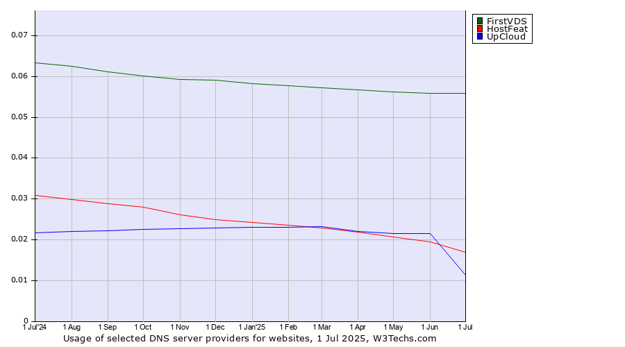Historical trends in the usage of FirstVDS vs. HostFeat vs. UpCloud