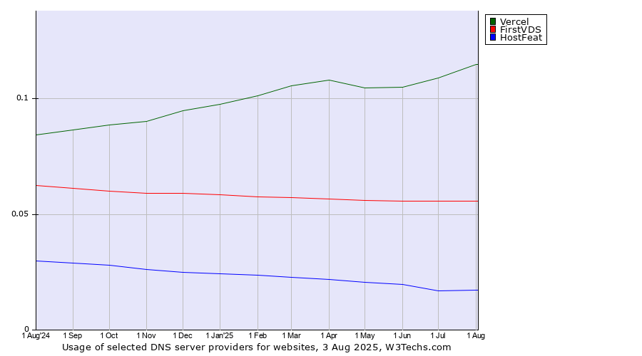 Historical trends in the usage of Vercel vs. FirstVDS vs. HostFeat