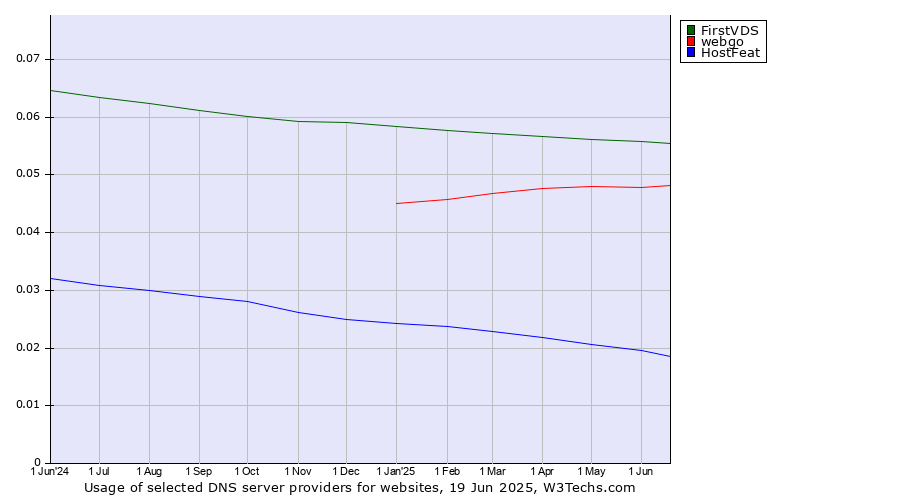 Historical trends in the usage of FirstVDS vs. webgo vs. HostFeat
