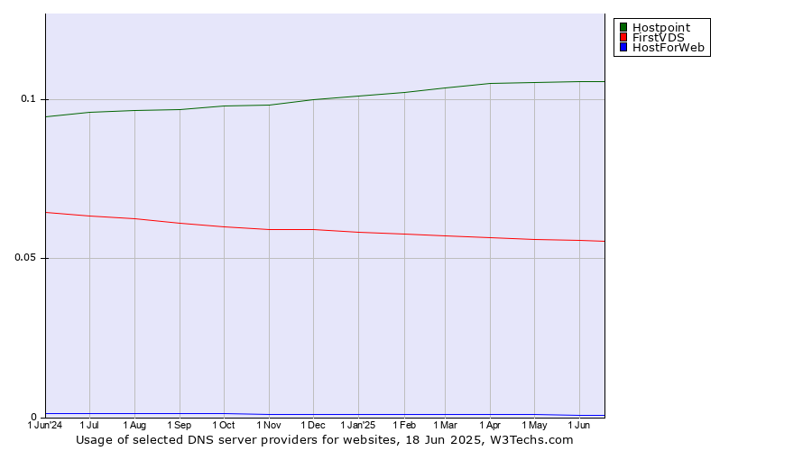 Historical trends in the usage of Hostpoint vs. FirstVDS vs. HostForWeb
