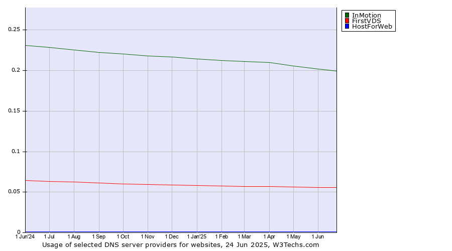 Historical trends in the usage of InMotion vs. FirstVDS vs. HostForWeb
