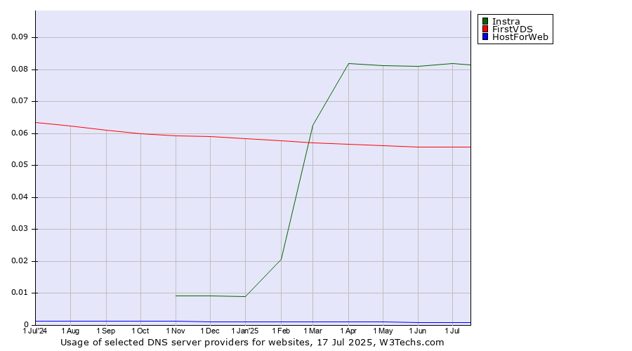 Historical trends in the usage of Instra vs. FirstVDS vs. HostForWeb