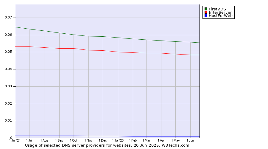Historical trends in the usage of FirstVDS vs. InterServer vs. HostForWeb