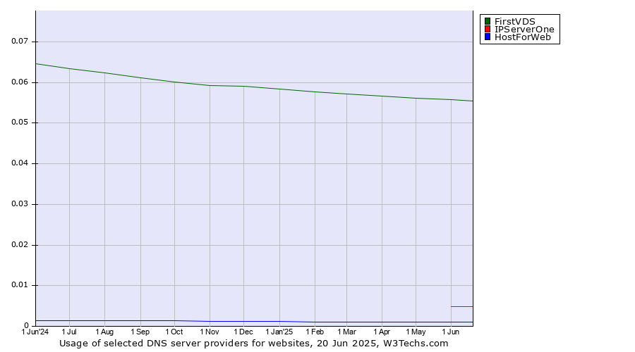Historical trends in the usage of FirstVDS vs. IPServerOne vs. HostForWeb