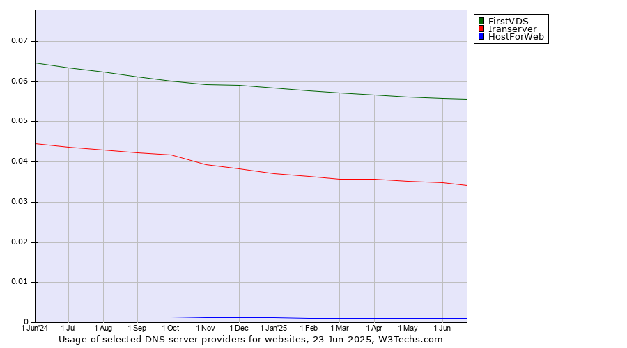 Historical trends in the usage of FirstVDS vs. Iranserver vs. HostForWeb