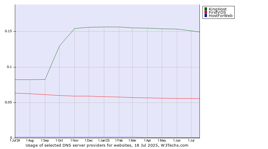 Historical trends in the usage of KingHost vs. FirstVDS vs. HostForWeb