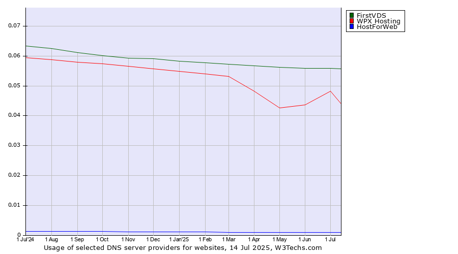 Historical trends in the usage of FirstVDS vs. WPX Hosting vs. HostForWeb