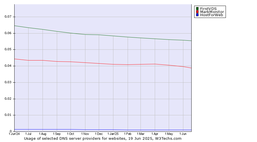 Historical trends in the usage of FirstVDS vs. MarkMonitor vs. HostForWeb