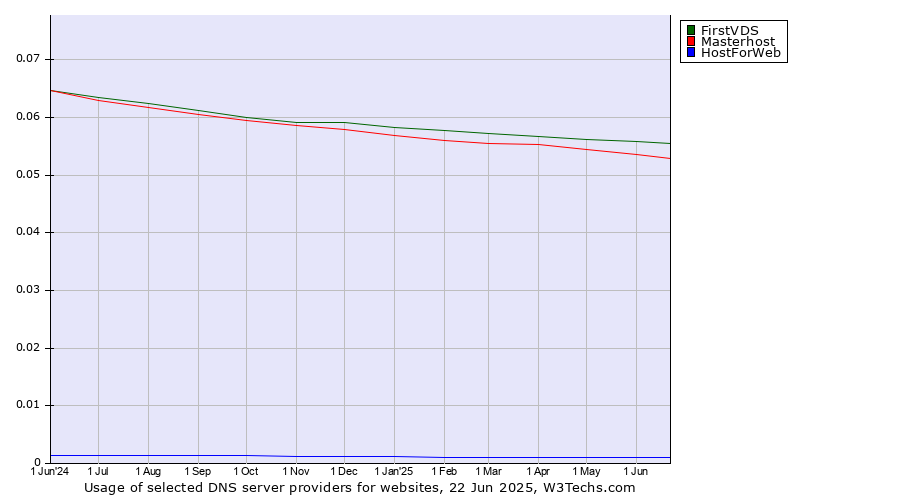 Historical trends in the usage of FirstVDS vs. Masterhost vs. HostForWeb