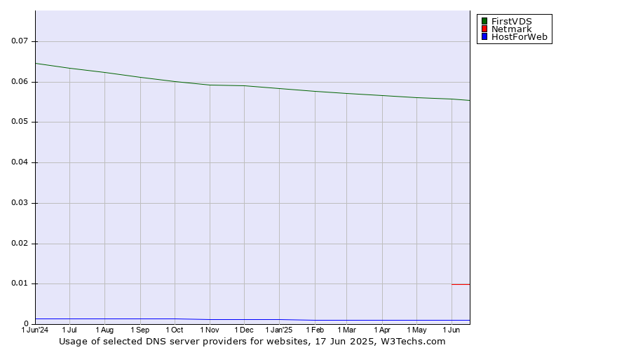 Historical trends in the usage of FirstVDS vs. Netmark vs. HostForWeb