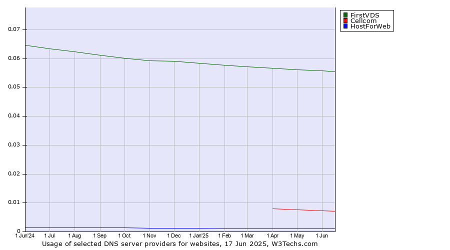 Historical trends in the usage of FirstVDS vs. Cellcom vs. HostForWeb