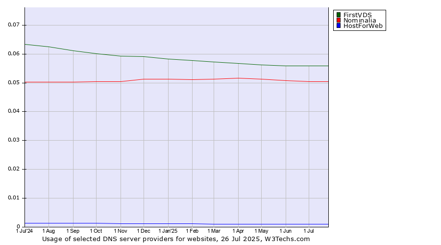 Historical trends in the usage of FirstVDS vs. Nominalia vs. HostForWeb