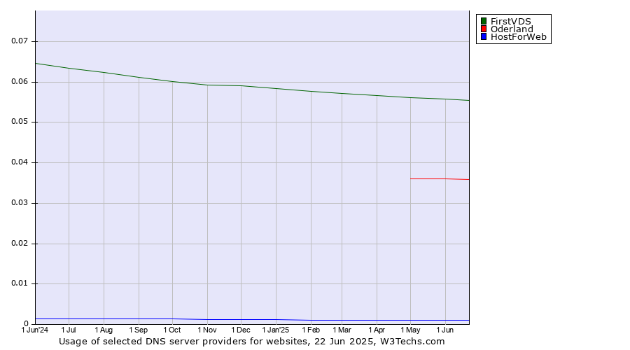 Historical trends in the usage of FirstVDS vs. Oderland vs. HostForWeb