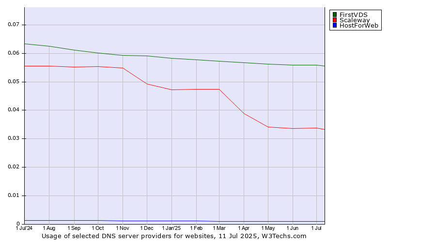 Historical trends in the usage of FirstVDS vs. Scaleway vs. HostForWeb