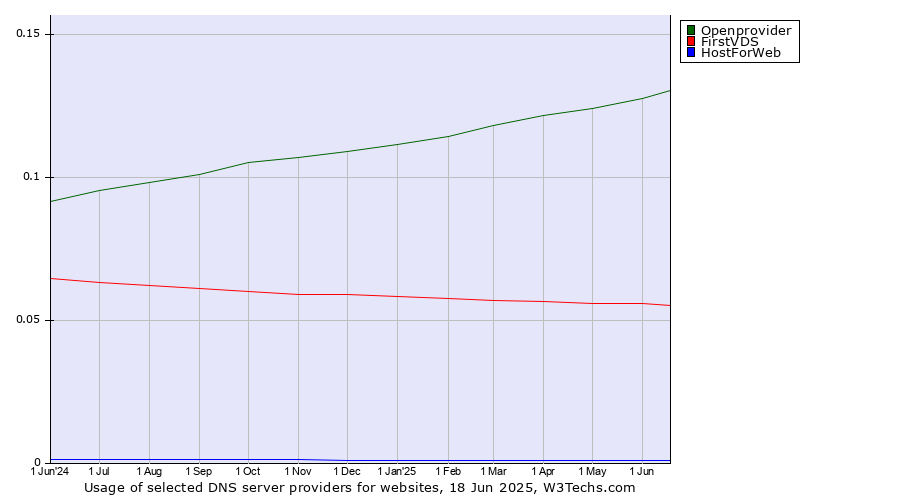 Historical trends in the usage of Openprovider vs. FirstVDS vs. HostForWeb