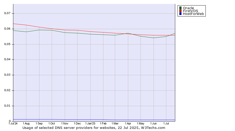 Historical trends in the usage of Oracle vs. FirstVDS vs. HostForWeb