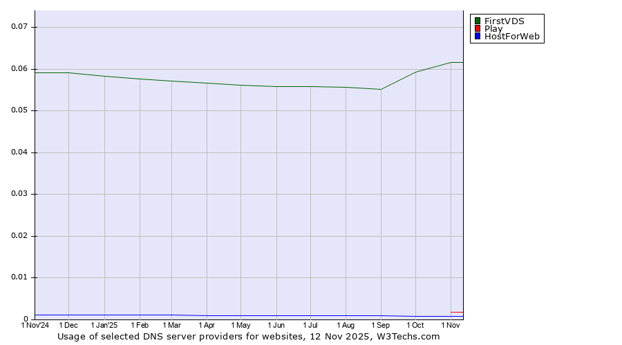 Historical trends in the usage of FirstVDS vs. Play vs. HostForWeb