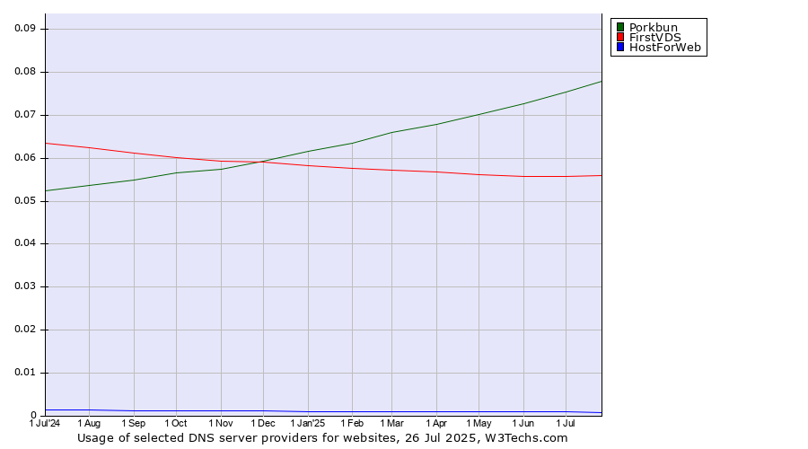 Historical trends in the usage of Porkbun vs. FirstVDS vs. HostForWeb