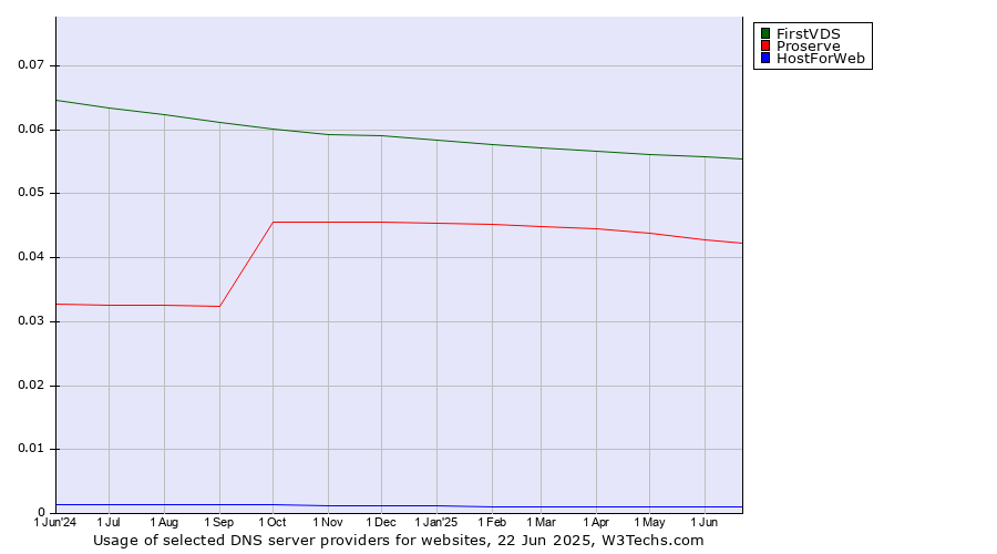 Historical trends in the usage of FirstVDS vs. Proserve vs. HostForWeb
