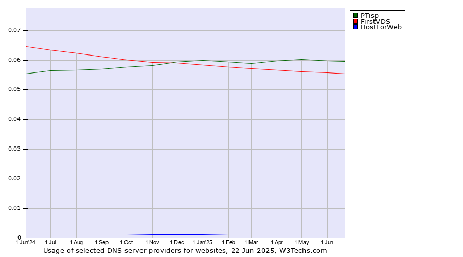 Historical trends in the usage of PTisp vs. FirstVDS vs. HostForWeb