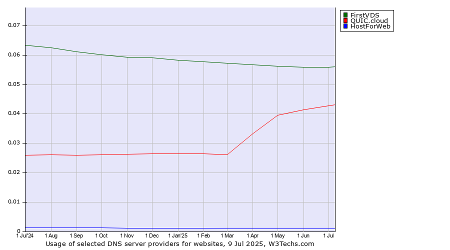 Historical trends in the usage of FirstVDS vs. QUIC.cloud vs. HostForWeb