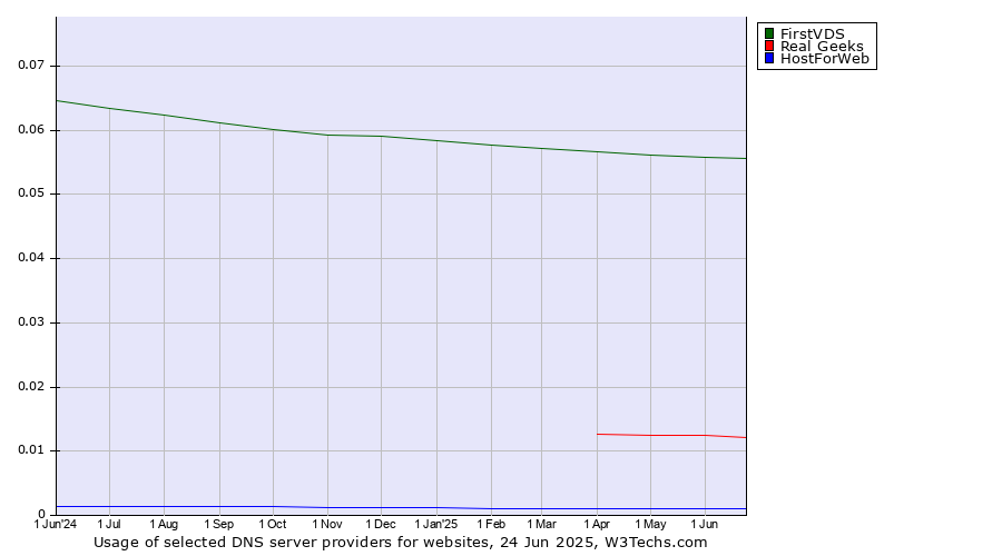 Historical trends in the usage of FirstVDS vs. Real Geeks vs. HostForWeb