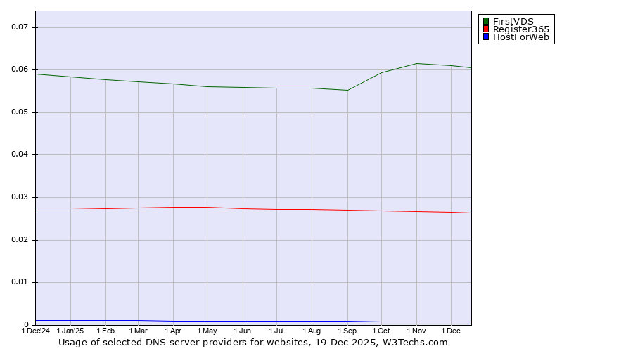 Historical trends in the usage of FirstVDS vs. Register365 vs. HostForWeb