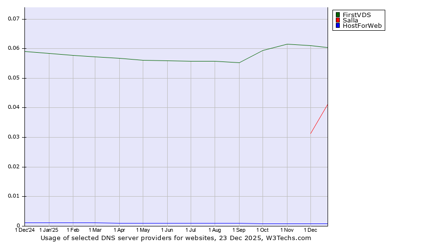Historical trends in the usage of FirstVDS vs. Salla vs. HostForWeb