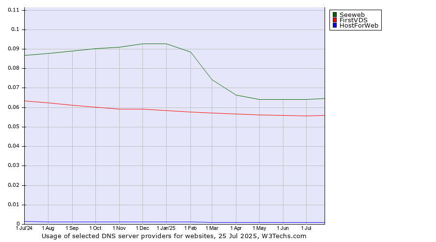 Historical trends in the usage of Seeweb vs. FirstVDS vs. HostForWeb