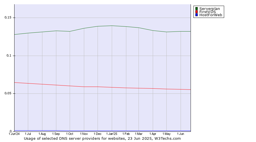 Historical trends in the usage of Serverplan vs. FirstVDS vs. HostForWeb