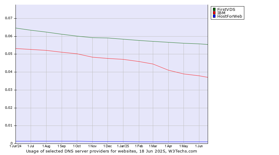 Historical trends in the usage of FirstVDS vs. IBM vs. HostForWeb