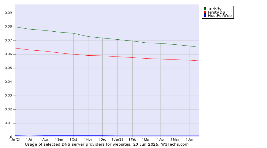 Historical trends in the usage of Turbify vs. FirstVDS vs. HostForWeb